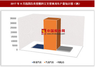 2017年8月我國各類型燃料交叉型乘用車生產(chǎn)34537輛 其中汽油汽車產(chǎn)量居第一位