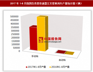 2017年1-8月我國各類型變速器交叉型乘用車生產(chǎn)34.55萬輛 其中手動檔交叉型乘用車產(chǎn)量居多