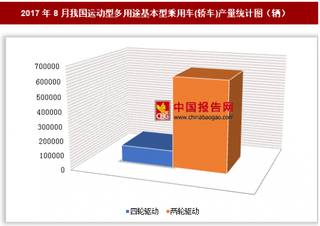 2017年8月我國運動型多用途基本型乘用車(轎車)生產(chǎn)74.05萬輛 其中兩輪驅(qū)動基本型乘用車(轎車)產(chǎn)量居第一位