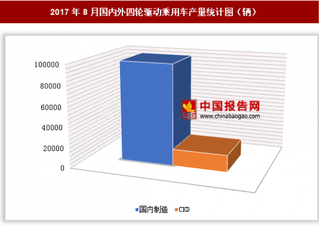 2017年8月國內(nèi)外四輪驅(qū)動乘用車生產(chǎn)115792輛 其中國內(nèi)制造的四輪驅(qū)動乘用車產(chǎn)量居多