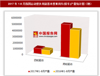 2017年1-8月我國運動型多用途基本型乘用車(轎車)生產(chǎn)610.88萬輛 其中兩輪驅(qū)動基本型乘用車產(chǎn)量居第一位