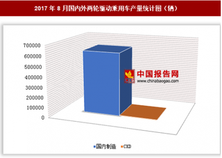 2017年8月國內(nèi)外兩輪驅(qū)動乘用車生產(chǎn)62.47萬輛 其中國內(nèi)制造兩輪驅(qū)動乘用車產(chǎn)量居多