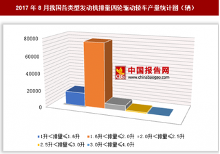 2017年8月我国各类型发动机排量四轮驱动轿车生产9.93万辆 其中1.6升＜排量≤2.0升的四轮驱动轿车产量居第一位