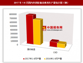 2017年1-8月國內(nèi)外四輪驅(qū)動乘用車生產(chǎn)90.55萬輛 其中國內(nèi)制造四輪驅(qū)動乘用車產(chǎn)量居多