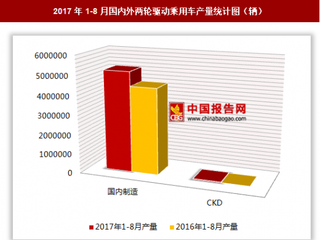 2017年1-8月國內(nèi)外兩輪驅(qū)動乘用車生產(chǎn)520.33萬輛 其中國內(nèi)制造兩輪驅(qū)動乘用車產(chǎn)量居多