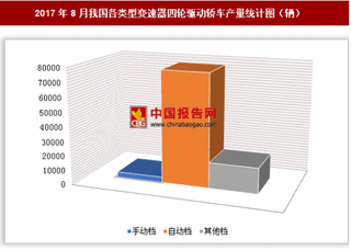 2017年8月我国各类型变速器四轮驱动轿车生产9.93万辆 其中自动档四轮驱动轿车产量居第一位