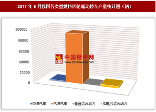 2017年8月我国各类型燃料四轮驱动轿车生产9.93万辆 其中汽油汽车产量居第一位