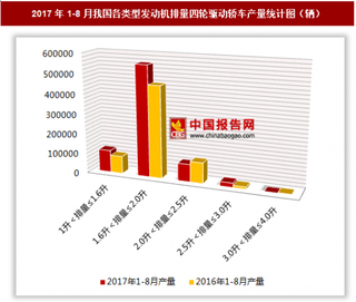 2017年1-8月我国各类型发动机排量四轮驱动轿车生产77.43万辆 其中1.6升＜排量≤2.0升的四轮驱动轿车产量居第一位