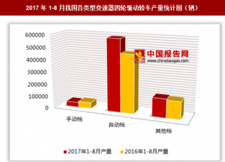 2017年1-8月我国各类型变速器四轮驱动轿车生产77.43万辆 其中自动档四轮驱动轿车产量居第一位