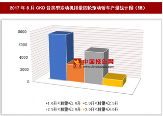 2017年8月CKD各类型发动机排量四轮驱动轿车生产1.65万辆 其中1.6升＜排量≤2.0升的四轮驱动轿车产量居第一位