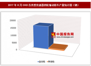 2017年8月CKD各类型变速器四轮驱动轿车生产16457辆 其中自动档四轮驱动轿车产量居多