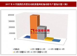 2017年8月我国各类型发动机排量两轮驱动轿车生产61.93万辆 其中1升＜排量≤1.6升的两轮驱动轿车产量居第一位