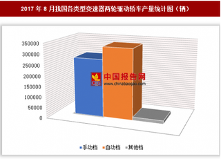 2017年8月我国各类型变速器两轮驱动轿车生产61.93万辆 其中自动档两轮驱动轿车产量居第一位