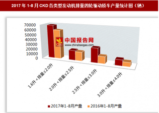 2017年1-8月CKD各类型发动机排量四轮驱动轿车生产13.12万辆 其中1.6升＜排量≤2.0升的四轮驱动轿车产量居第一位