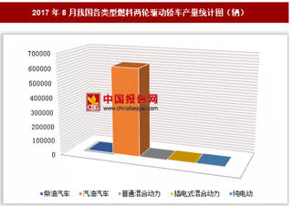 2017年8月我国各类型燃料两轮驱动轿车生产61.93万辆 其中汽油汽车产量居第一位