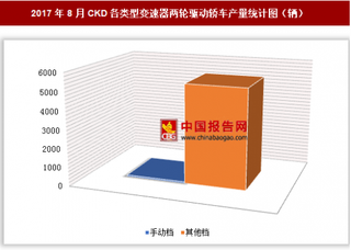 2017年8月CKD各类型变速器两轮驱动轿车生产5420辆 其中其他档两轮驱动轿车产量居第一位