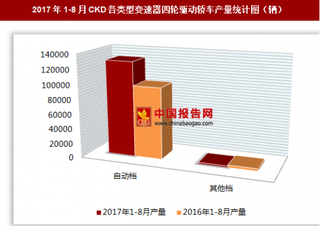 2017年1-8月CKD各类型变速器四轮驱动轿车生产辆 其中自动档四轮驱动轿车产量居多