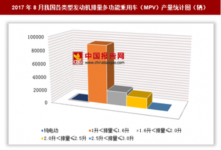 2017年8月我國各類型發(fā)動機(jī)排量多功能乘用車（MPV）生產(chǎn)12.58萬輛 其中1升＜排量≤1.6升的多功能乘用車產(chǎn)量居第一位