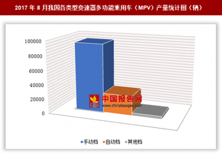 2017年8月我國各類型變速器多功能乘用車（MPV）生產(chǎn)12.58萬輛 其中手動檔多功能乘用車產(chǎn)量居第一位