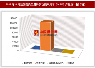 2017年8月我國各類型燃料多功能乘用車（MPV）生產(chǎn)12.58萬輛 其中汽油汽車產(chǎn)量居第一位