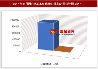 2017年8月國(guó)內(nèi)外基本型乘用車(轎車)生產(chǎn)88.87萬(wàn)輛 其中國(guó)內(nèi)制造基本型乘用車產(chǎn)量居多