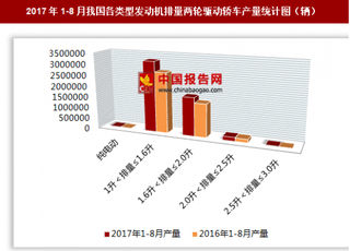 2017年1-8月我国各类型发动机排量两轮驱动轿车生产516.09万辆 其中1升＜排量≤1.6升的两轮驱动轿车产量居第一位