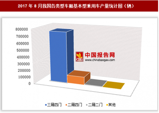 2017年8月我國各類型車廂基本型乘用車生產(chǎn)88.33萬輛 其中三廂四門基本型乘用車產(chǎn)量居第一位