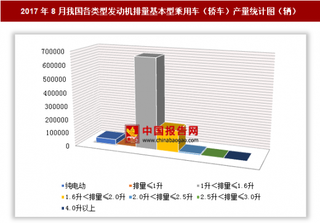 2017年8月我國各類型發(fā)動機排量基本型乘用車（轎車）生產(chǎn)88.33萬輛 其中1升＜排量≤1.6升的基本型乘用車產(chǎn)量居第一位