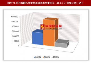 2017年8月我國(guó)各類型變速器基本型乘用車（轎車）生產(chǎn)88.33萬(wàn)輛 其中自動(dòng)檔基本型乘用車產(chǎn)量居第一位