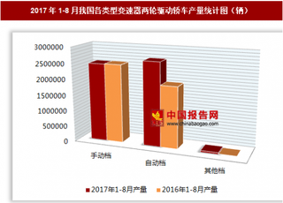 2017年1-8月我国各类型变速器两轮驱动轿车生产516.09万辆 其中自动档两轮驱动轿车产量居第一位