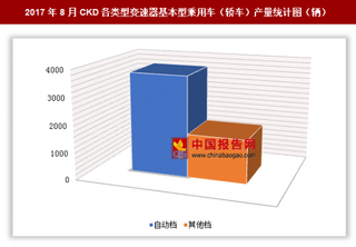 2017年8月CKD各類型變速器基本型乘用車（轎車）生產(chǎn)5332輛 其中自動檔基本型乘用車產(chǎn)量居多