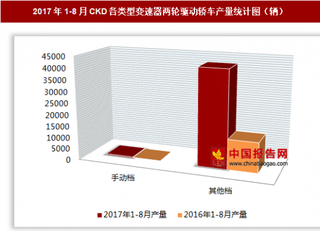 2017年1-8月CKD各类型变速器两轮驱动轿车生产4.24万辆 其中其他档两轮驱动轿车产量居多