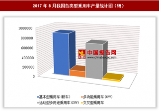 2017年8月我國(guó)各類型乘用車生產(chǎn)176.24萬(wàn)輛 其中基本型乘用車產(chǎn)量居第一位