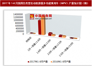 2017年1-8月我國各類型發(fā)動機排量多功能乘用車（MPV）生產(chǎn)130.66萬輛 其中1升＜排量≤1.6升的多功能乘用車產(chǎn)量居第一位