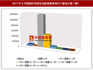 2017年8月我國各類型發(fā)動機排量乘用車生產(chǎn)176.24萬輛 其中1升＜排量≤1.6升的乘用車產(chǎn)量居第一位