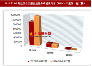 2017年1-8月我國各類型變速器多功能乘用車（MPV）生產(chǎn)輛 其中手動檔多功能乘用車產(chǎn)量居第一位