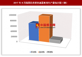 2017年8月我國各類型變速器乘用車生產(chǎn)176.24萬輛 其中自動檔乘用車產(chǎn)量居第一位