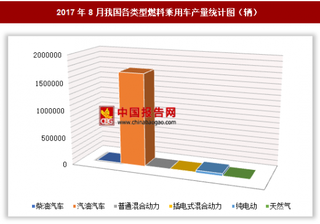 2017年8月我國各類型燃料乘用車生產(chǎn)176.24萬輛 其中汽油汽車產(chǎn)量居第一位