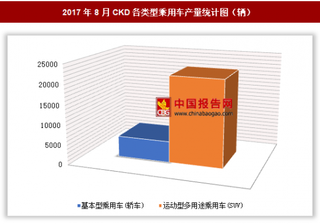 2017年8月CKD各類型乘用車生產(chǎn)2.72萬輛 其中運動型多用途乘用車產(chǎn)量居多