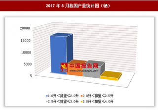 2017年8月CKD各類(lèi)型發(fā)動(dòng)機(jī)排量乘用車(chē)生產(chǎn)2.72萬(wàn)輛 其中1.6升＜排量≤2.0升的乘用車(chē)產(chǎn)量居第一位