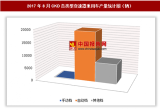 2017年8月CKD各類(lèi)型變速器乘用車(chē)生產(chǎn)2.72萬(wàn)輛 其中自動(dòng)檔乘用車(chē)產(chǎn)量居第一位