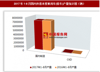 2017年1-8月國內(nèi)外基本型乘用車(轎車)生產(chǎn)727萬輛 其中產(chǎn)量居國內(nèi)制造基本型乘用車(轎車)產(chǎn)量多