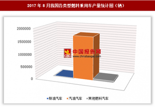 2017年8月我國(guó)各類(lèi)型燃料乘用車(chē)生產(chǎn)178.96萬(wàn)輛 其中汽油汽車(chē)產(chǎn)量居第一位