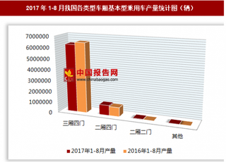 2017年1-8月我國各類型車廂基本型乘用車生產(chǎn)721.88萬輛 其中三廂四門基本型乘用車產(chǎn)量居第一位