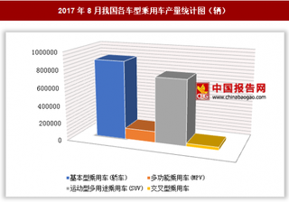 2017年8月我國各車型乘用車生產(chǎn)178.96萬輛 其中基本型乘用車產(chǎn)量居第一位