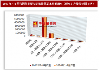 2017年1-8月我國(guó)各類(lèi)型發(fā)動(dòng)機(jī)排量基本型乘用車(chē)（轎車(chē)）生產(chǎn)721.88萬(wàn)輛 其中1升＜排量≤1.6升的基本型乘用車(chē)產(chǎn)量居第一位