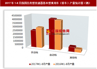 2017年1-8月我國各類型變速器基本型乘用車（轎車）生產(chǎn)721.88萬輛 其中自動(dòng)檔基本型乘用車產(chǎn)量居第一位