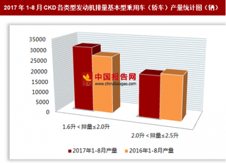 2017年1-8月CKD各類型發(fā)動(dòng)機(jī)排量基本型乘用車（轎車）生產(chǎn)5.12萬輛 其中1.6升＜排量≤2.0升的基本型乘用車產(chǎn)量居多