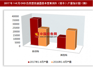 2017年1-8月CKD各類型變速器基本型乘用車（轎車）生產(chǎn)5.12萬輛 其中自動(dòng)檔基本型乘用車產(chǎn)量居多