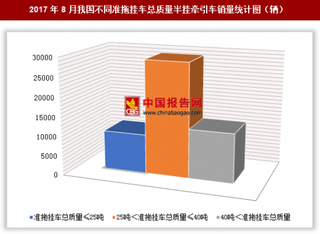 2017年8月我国不同准拖挂车总质量半挂牵引车销售5.19万辆 其中25吨＜准拖挂车总质量≤40吨的半挂牵引车销量最多